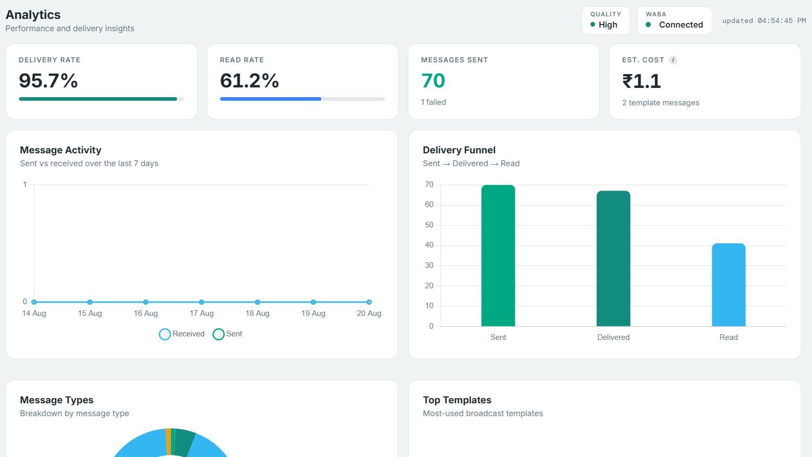 Cosmos Connect analytics — delivery rate, read rate, message activity chart, delivery funnel, and top templates